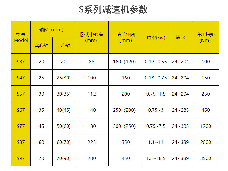 S系列減速機(jī)參數(shù)